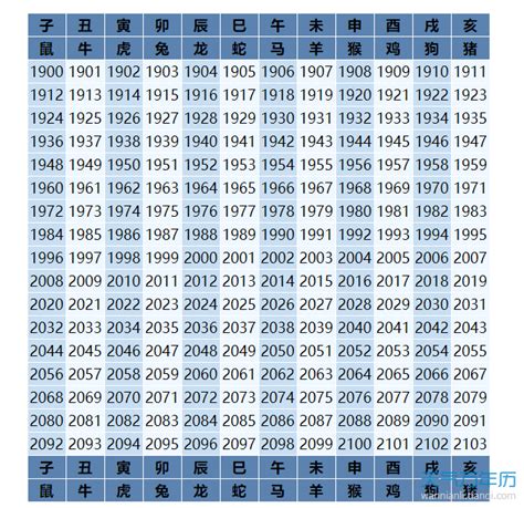 70年次屬|生肖、歲次、年代歸類對照